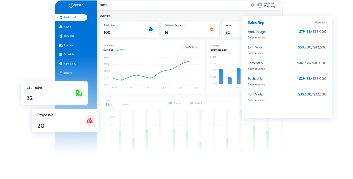 Onsite dashboard showing clients, estimate requests, won deals, total sales and a sales-rep leaderboard